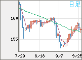 米ドル/円チャート（USD/JPY）日足