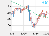 米ドル/円チャート（USD/JPY）日足