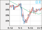 米ドル/円チャート（USD/JPY）日足