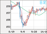 米ドル/円チャート（USD/JPY）日足