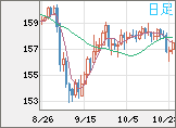 米ドル/円チャート（USD/JPY）日足