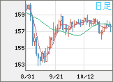 米ドル/円チャート(USD/JPY)日足