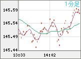米ドル/円チャート（USD/JPY）1分足