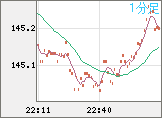 米ドル/円チャート（USD/JPY）1分足