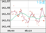 米ドル/円チャート（USD/JPY）1分足