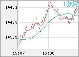 米ドル/円チャート（USD/JPY）1分足