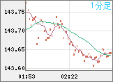 米ドル/円チャート（USD/JPY）1分足