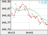 米ドル/円チャート（USD/JPY）1分足
