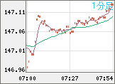 米ドル/円チャート（USD/JPY）1分足