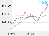 米ドル/円チャート（USD/JPY）1分足