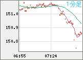米ドル/円チャート（USD/JPY）1分足