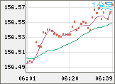 米ドル/円チャート（USD/JPY）1分足