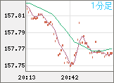米ドル/円チャート(USD/JPY)1分足