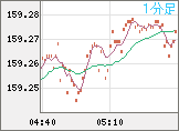 米ドル/円チャート（USD/JPY）1分足
