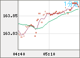米ドル/円チャート(USD/JPY)1分足
