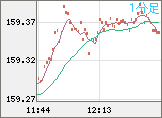 米ドル/円チャート（USD/JPY）1分足