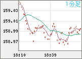 米ドル/円チャート(USD/JPY)1分足
