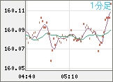 米ドル/円チャート（USD/JPY）1分足