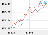 米ドル/円チャート（USD/JPY）1分足
