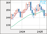 米ドル/円チャート（USD/JPY）月足