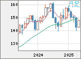 米ドル/円チャート（USD/JPY）月足