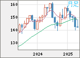 米ドル/円チャート（USD/JPY）月足