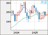 米ドル/円チャート（USD/JPY）月足