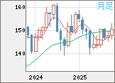 米ドル/円チャート（USD/JPY）月足