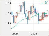 米ドル/円チャート(USD/JPY)月足