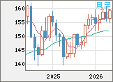 米ドル/円チャート（USD/JPY）月足