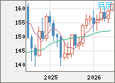 米ドル/円チャート（USD/JPY）月足