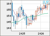米ドル/円チャート(USD/JPY)月足