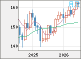 米ドル/円チャート（USD/JPY）月足