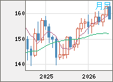 米ドル/円チャート(USD/JPY)月足