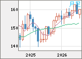 米ドル/円チャート（USD/JPY）月足