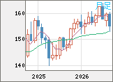 米ドル/円チャート（USD/JPY）月足