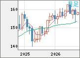米ドル/円チャート（USD/JPY）月足