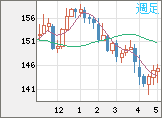 米ドル/円チャート（USD/JPY）週足