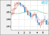 米ドル/円チャート（USD/JPY）週足