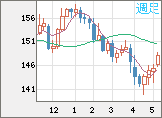 米ドル/円チャート（USD/JPY）週足