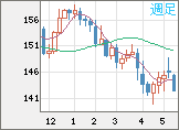 米ドル/円チャート（USD/JPY）週足