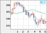 米ドル/円チャート（USD/JPY）週足