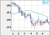 米ドル/円チャート（USD/JPY）週足
