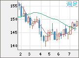 米ドル/円チャート（USD/JPY）週足