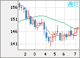 米ドル/円チャート（USD/JPY）週足