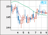 米ドル/円チャート（USD/JPY）週足