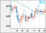 米ドル/円チャート（USD/JPY）週足