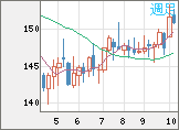 米ドル/円チャート（USD/JPY）週足