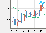 米ドル/円チャート(USD/JPY)週足