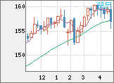 米ドル/円チャート（USD/JPY）週足
